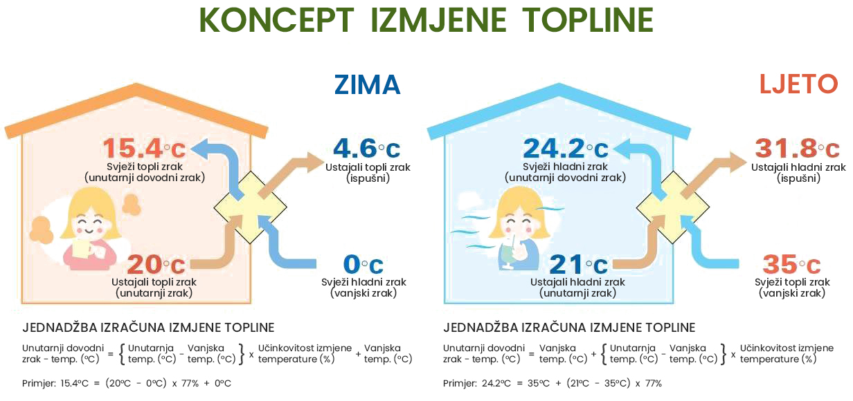 Rekuperatori zraka